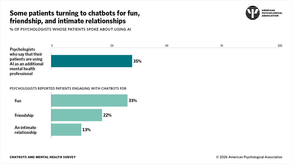 infographic showing how patients use chatbots