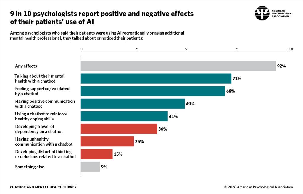 infographic showing positive and negative effects of patient chatbot use