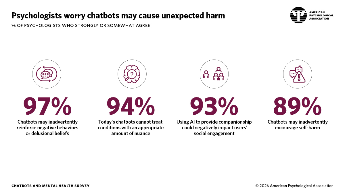 infographic showing psychologists’ worries about unexpected harm from chatbots