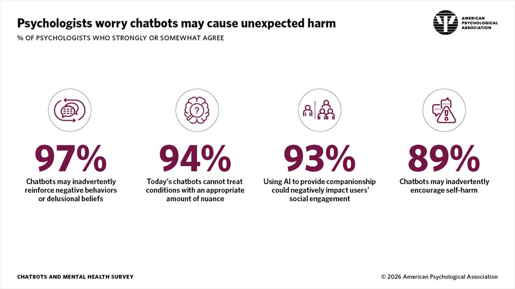 infographic showing psychologists’ worries about unexpected harm from chatbots