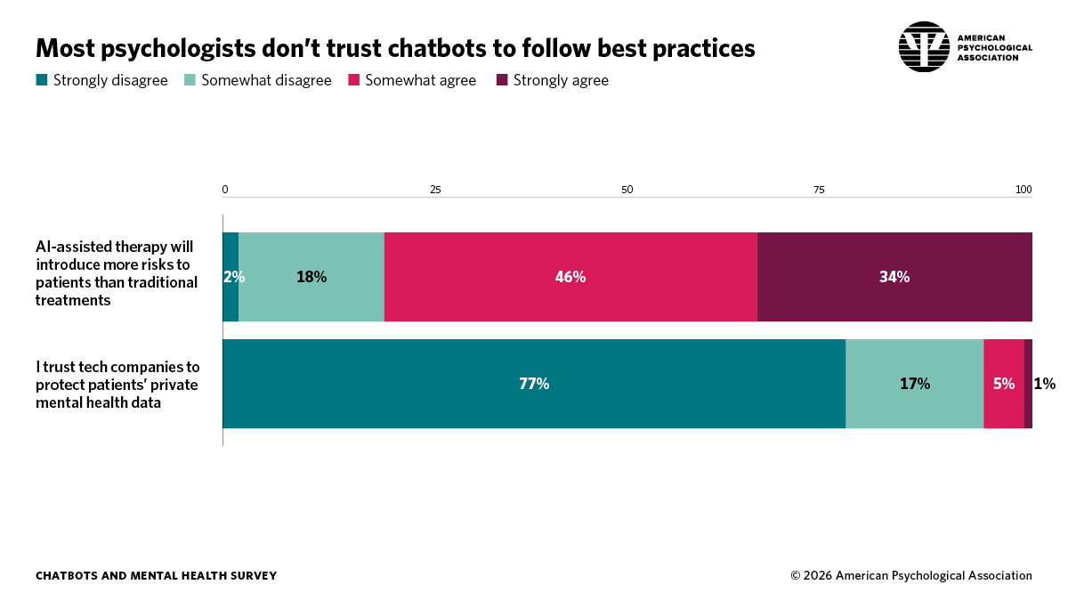 infographic showing trust in chatbots to follow best practices