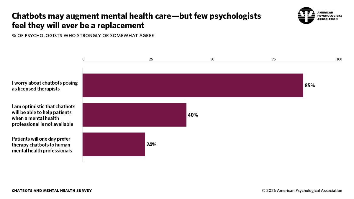infographic showing opinions about chatbots augmenting mental health care