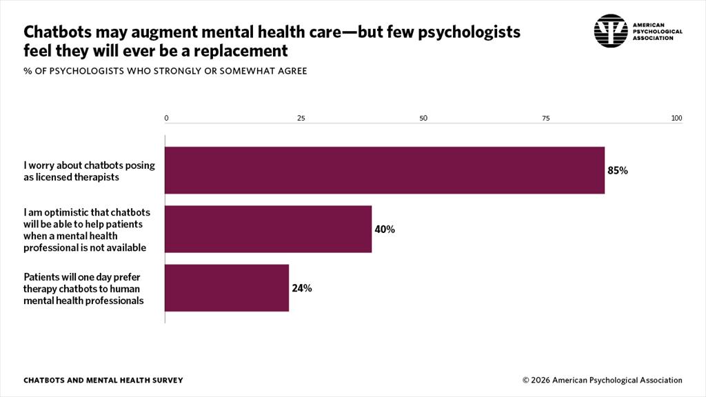 infographic showing opinions about chatbots augmenting mental health care