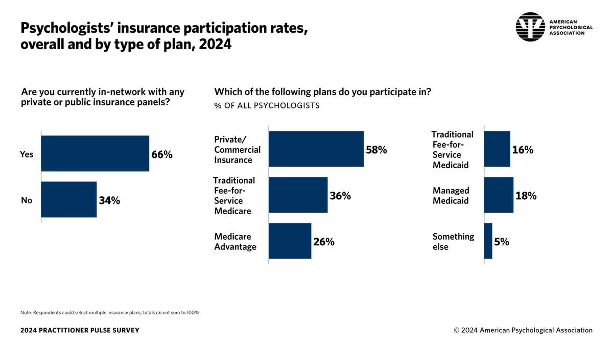 Infographic describing psychologists’ participation in insurance, by type of plan