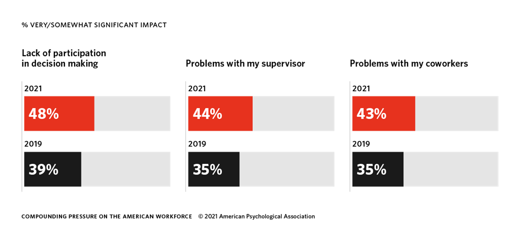 Involvement and communication factors that impact stress level at work: 48% in 2021 and 39% in 2019 cited lack of participation in decision making, 44% in 2021 and 35% in 2019 cited problems with supervisor, and 43% in 2021 and 35% in 2019 cited problem with co-workers Involvement and communication factors that impact stress level at work: 48% in 2021 and 39% in 2019 cited lack of participation in decision making, 44% in 2021 and 35% in 2019 cited problems with supervisor, and 43% in 2021 and 35% in 2019 cited problem with co-workers