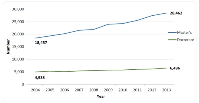 Figure 1. Number of Psychology Doctorate and Master’s Degrees Awarded, 2004-2013