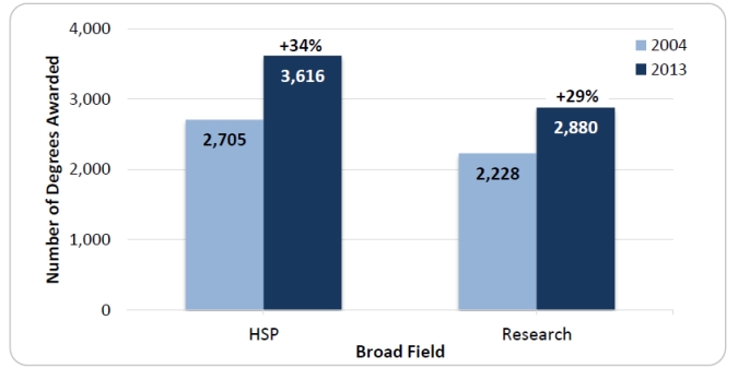 Figure 2. Growth in Number of Psychology Doctorates Awarded in Health Service Provider (HSP) and Research Broad Fields, 2004-2013