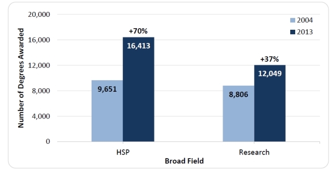 Figure 3. Growth in Number of Psychology Master’s Degrees Awarded in Health Service Provider (HSP) and Research Broad Fields, 2004-2013
