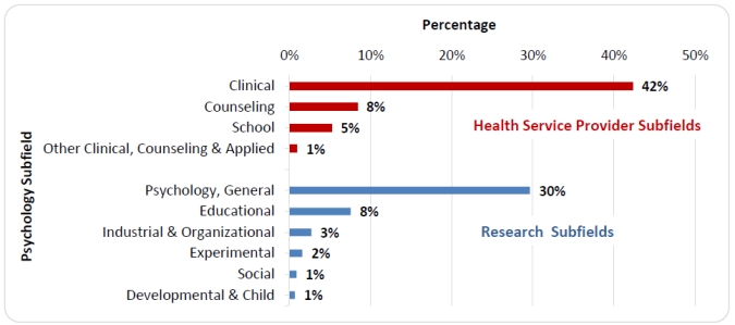 Figure 4. Psychology Doctorates Awarded in Health Service Provider and Research Subfields, 2013
