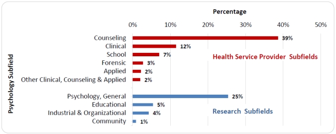 Figure 6. Psychology Master’s Degrees Awarded in Health Service Provider (HSP) and Research Subfields, 2013