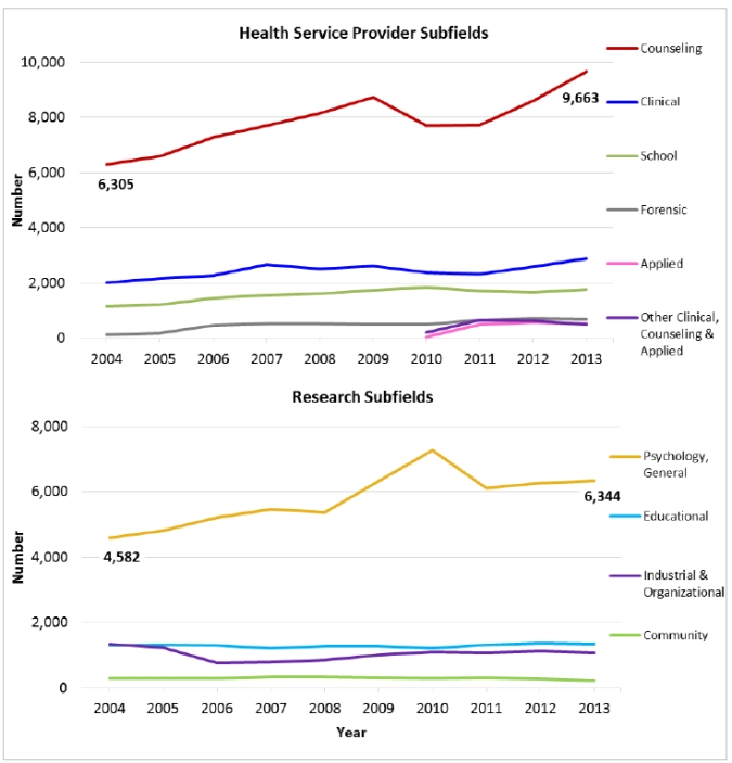 Figure 7. Number of Psychology Master's Degrees Awarded in Health Service Provider and Research Subfields, 2004-2013