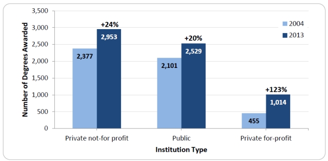 Figure 8. Growth in Number of Psychology Doctorates Awarded by Institution Type, 2004-2013