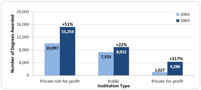 Figure 9. Growth in Number of Psychology Master's Degrees Awarded by Institution Type, 2004-2013