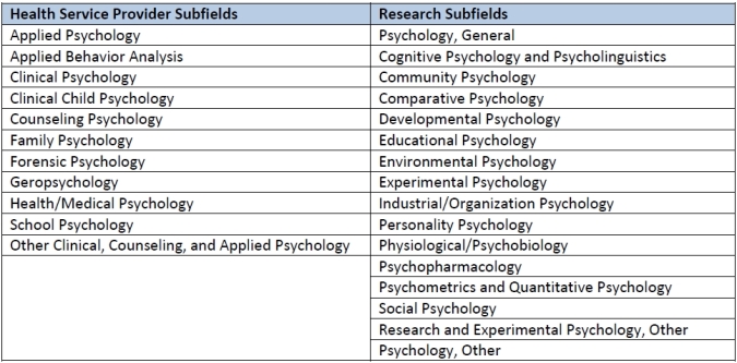 Table 1. Breakdown of Psychology Classification of Instructional Programs (CIP) into Health Service Provider and Research Broad Fields