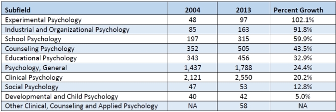 Table 2. Ten-Year Growth in Number of Psychology Doctorates Awarded by Subfield, 2004-2013