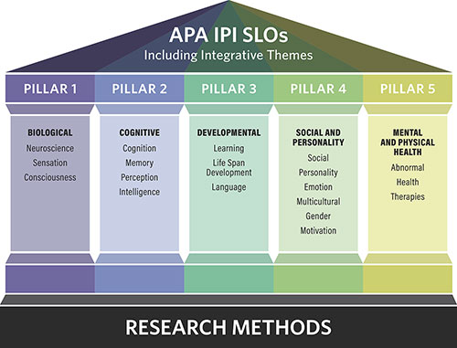 APA IPO SLOs Including Integrative Themes