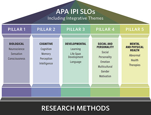 psychology introduction activities APA IPO SLOs Including Integrative Themes