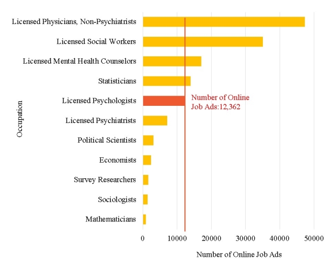Figure 2. The Numbers of Online Job Advertisements for Licensed Psychologists and Other Occupations, 2014