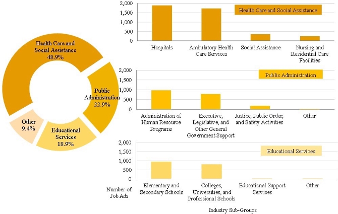 Figure 5. Industry Composition of Online Job Advertisements for Licensed Psychologists, 2014