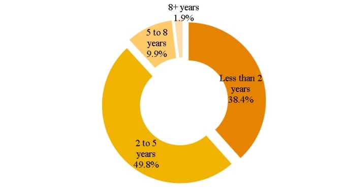 Figure 6. Experience Qualifications Specified in Online Job Advertisements for Licensed Psychologists, 2014