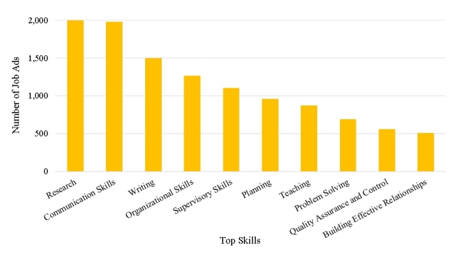 Figure 7. Top 10 Skills in Online Job Advertisements for Licensed Psychologists, 2014