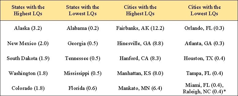 Table 2. States and Cities with the Highest and Lowest Location Quotients, 2014