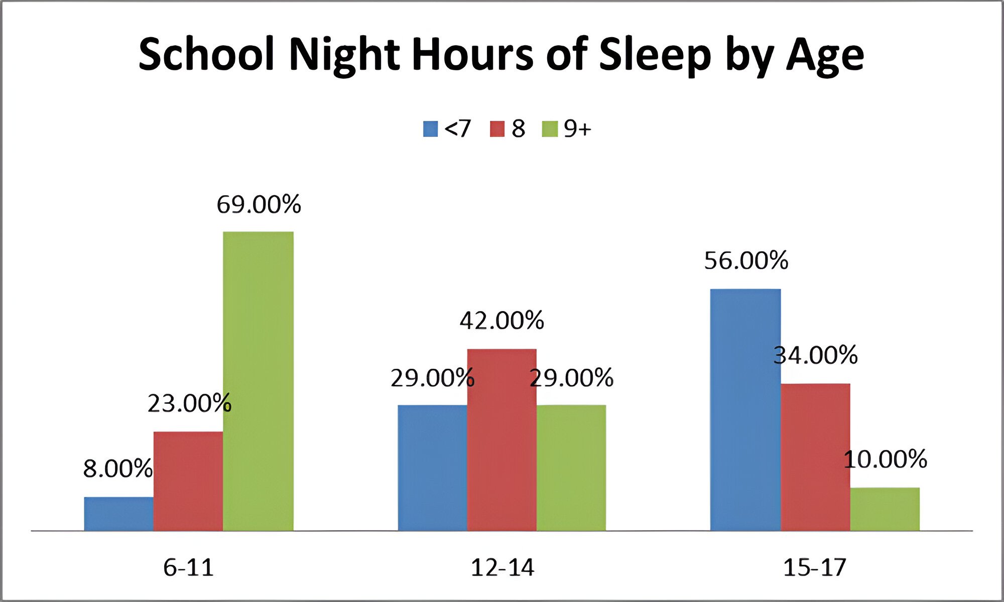 School Night Hours of Sleep by Age Group. While 69% of kids aged 6-11 get approximately enough sleep, just 1 in 10 15-17-year-olds are. Source: National Sleep Foundation, 2014.
