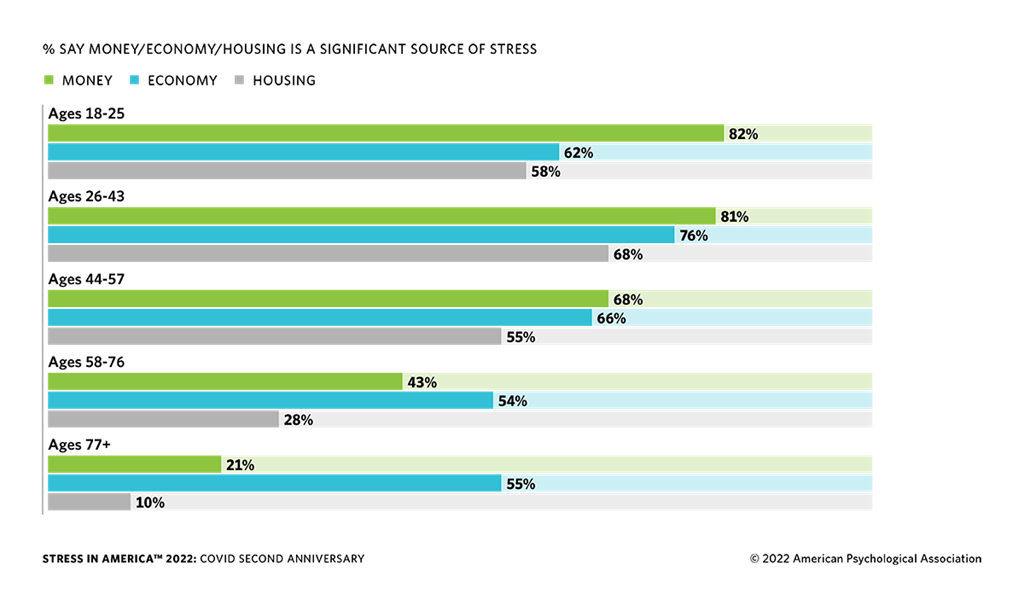 Money And Financial Stress Statistics