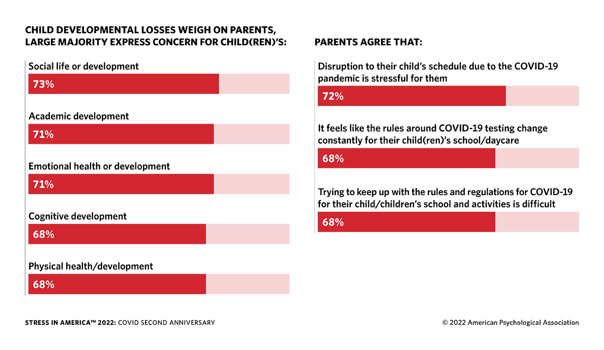 Child development losses weigh on parents