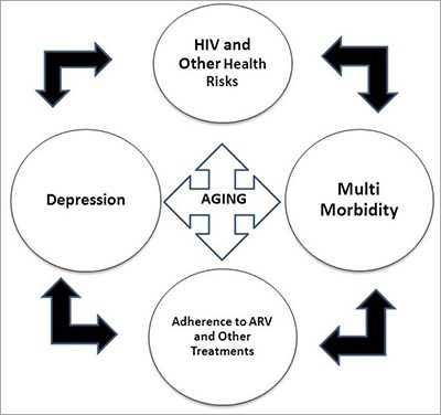 Conceptualization of Multi-morbidity and Depression