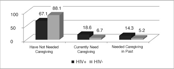 Caregiving needs chart