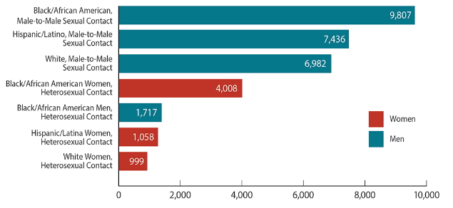A high percentage of new HIV diagnoses are represented by a number of minority groups