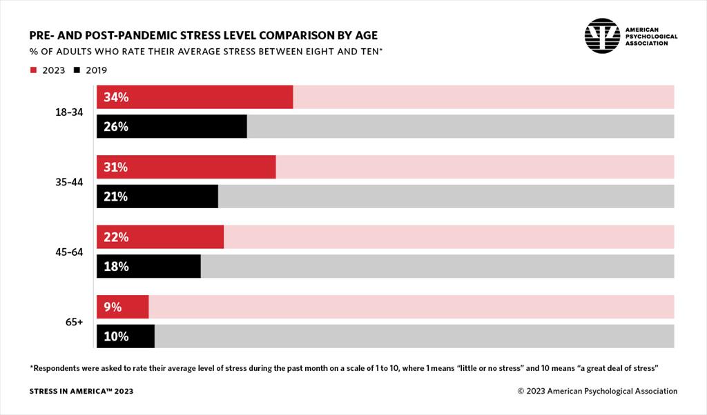 Stress in America 2023 A nation recovering from collective trauma FINCHANNEL