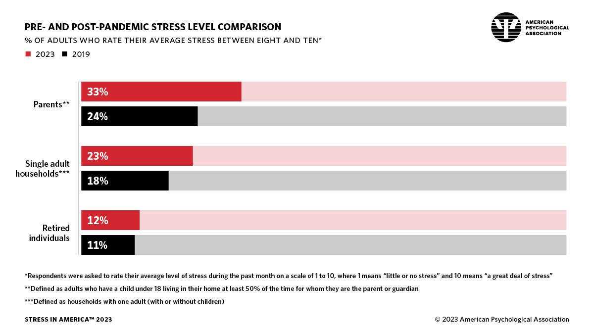 infographic showing stress level by household status, 2019 vs 2023