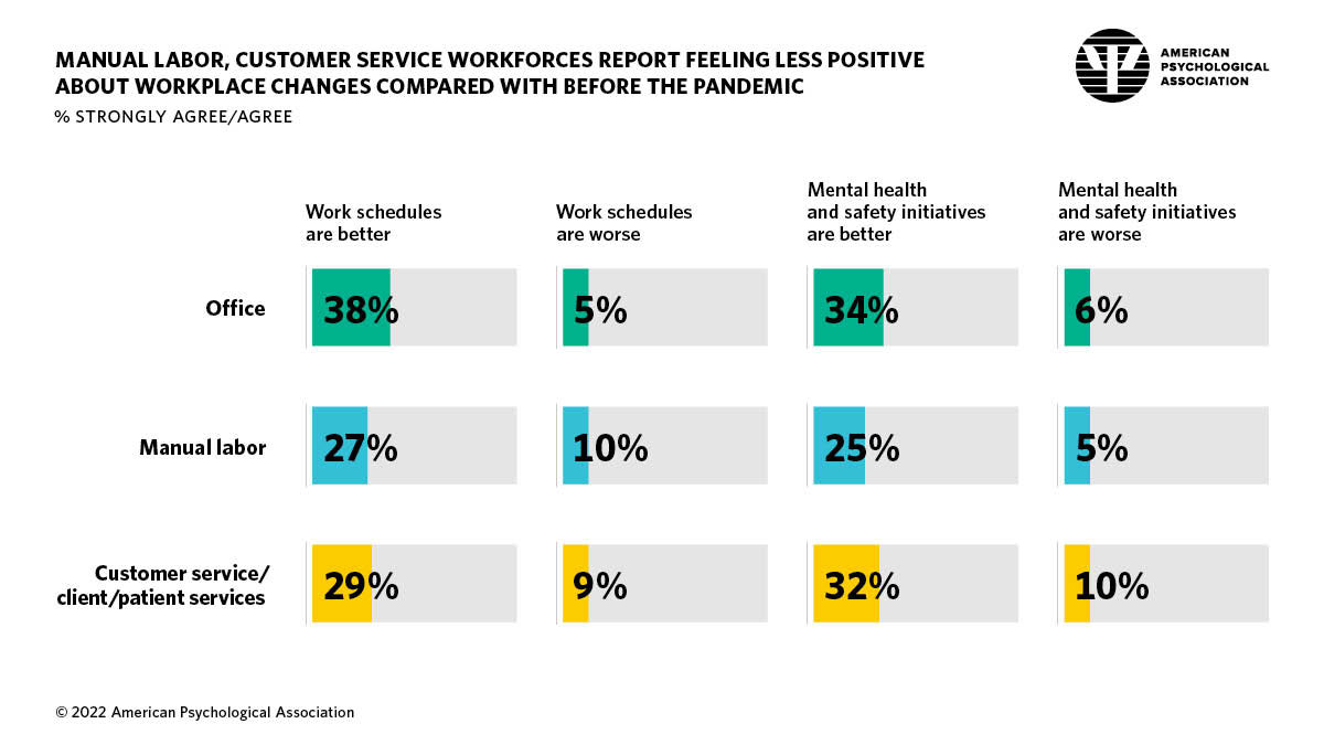 Infographic showing the percent of workers who report feeling less positive about workplace changes compared with before the pandemic