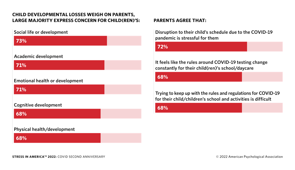 Child development losses weigh on parents