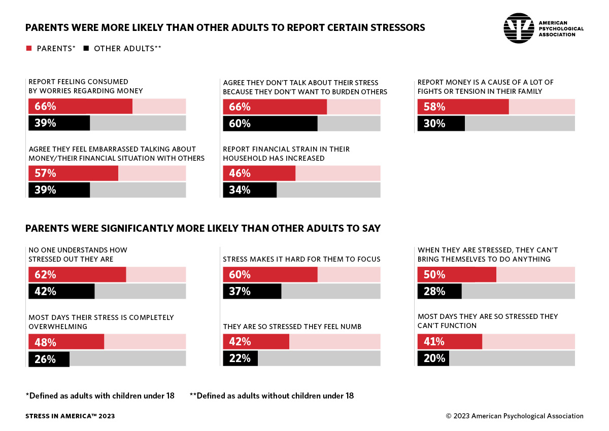 infographic showing stressors reported by parents vs other adults