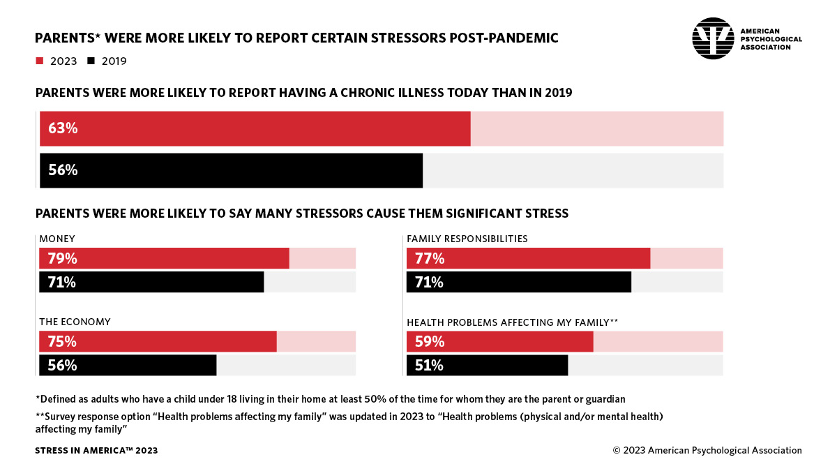 infographic showing stressors reported by parents, 2019 vs 2023