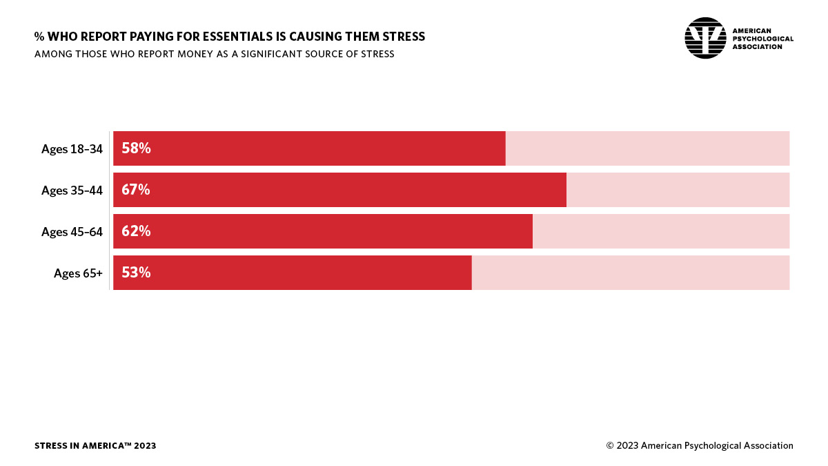 Infographic showing the percentage of adults who report stress from paying for essentials