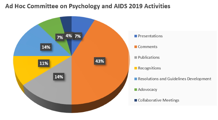 pi-chart-ad-hoc-copa-2019