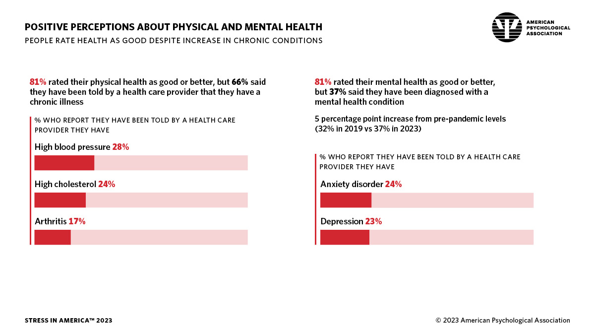 Infographic showing positive perceptions about physical and mental health