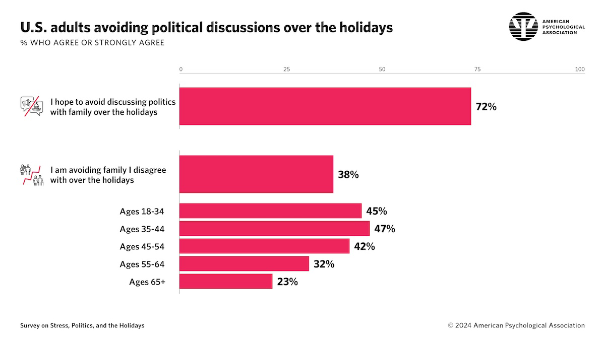 Infographic: U.S. adults avoiding political discussions over the holidays