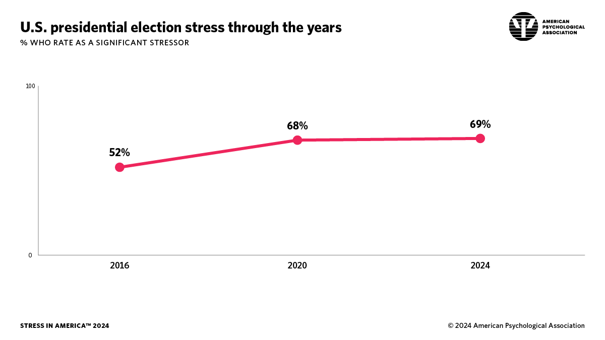 infographic showing the rise in stress associated with the U.S. presidential election from 2016–2024