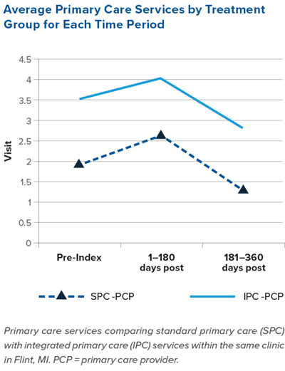 Psychological Services Care Graph