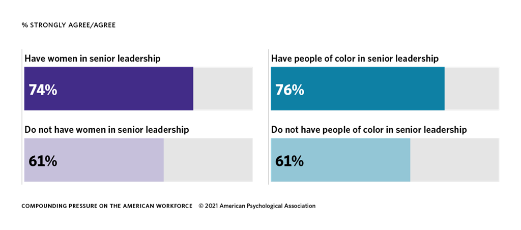 Of those who agree that their workplace is psychologically healthy, 74% have women in senior leadership, 61% do not have women in senior leadership, 76% have people of color (POC) in senior leadership, and 61% do not have POC in senior leadership Of those who agree that their workplace is psychologically healthy, 74% have women in senior leadership, 61% do not have women in senior leadership, 76% have people of color (POC) in senior leadership, and 61% do not have POC in senior leadership