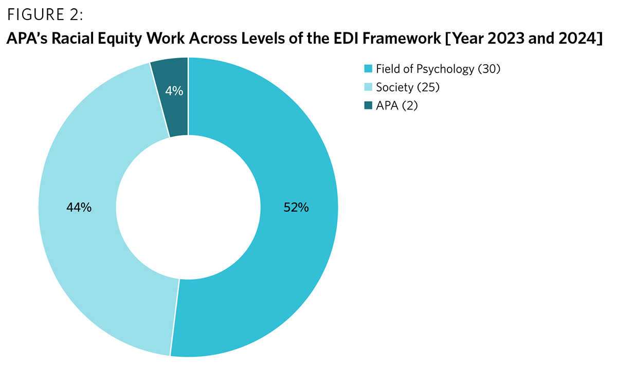 graphic showing APA’s racial equity work across the levels of the EDI framework (2023–2024)