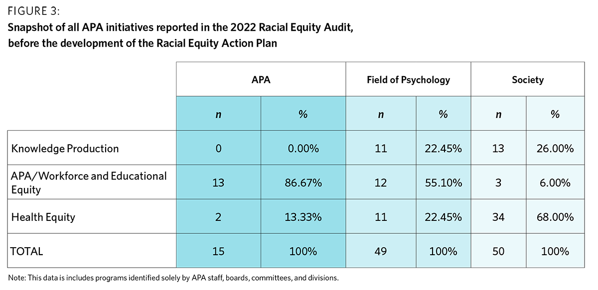 graphic showing a snapshot of APA initiatives reported in the 2022 Racial Equity Audit