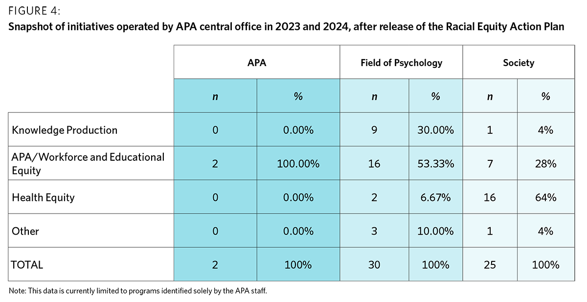 graphic showing a snapshot of APA’s racial equity initiatives in 2023 and 2024