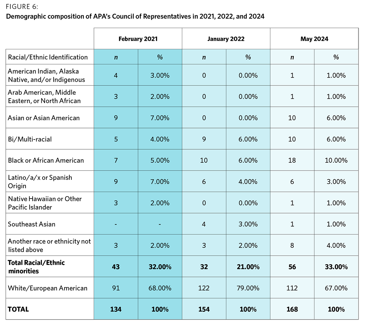 chart showing the demographic composition of APA’s Council of Representatives in 2021, 2022, and 2024