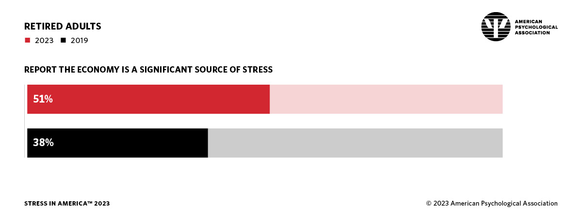 Infographic showing the percentage of retired adults reporting the economy as a source of stress, 2019 vs 2023